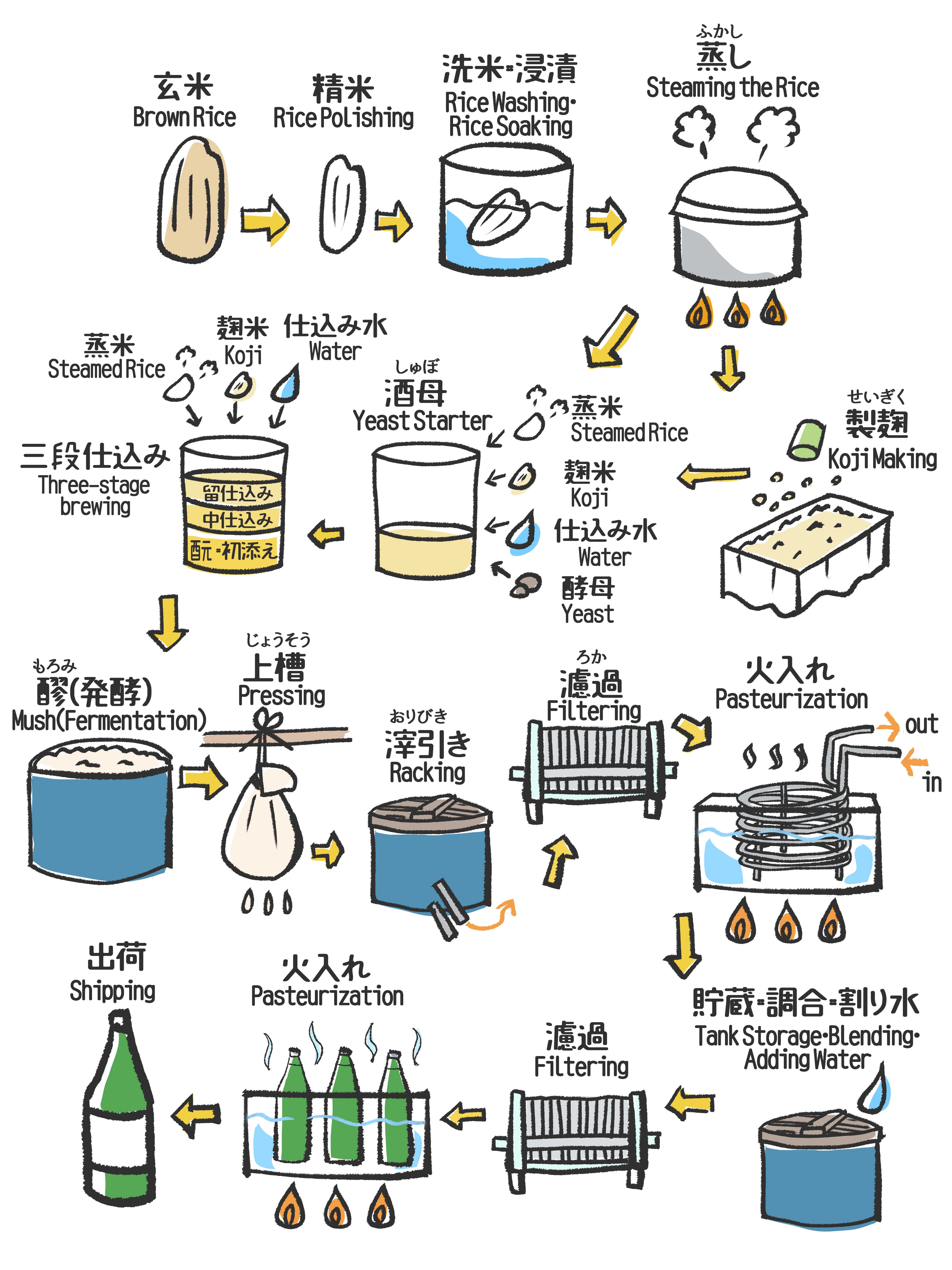 製造工程イラスト